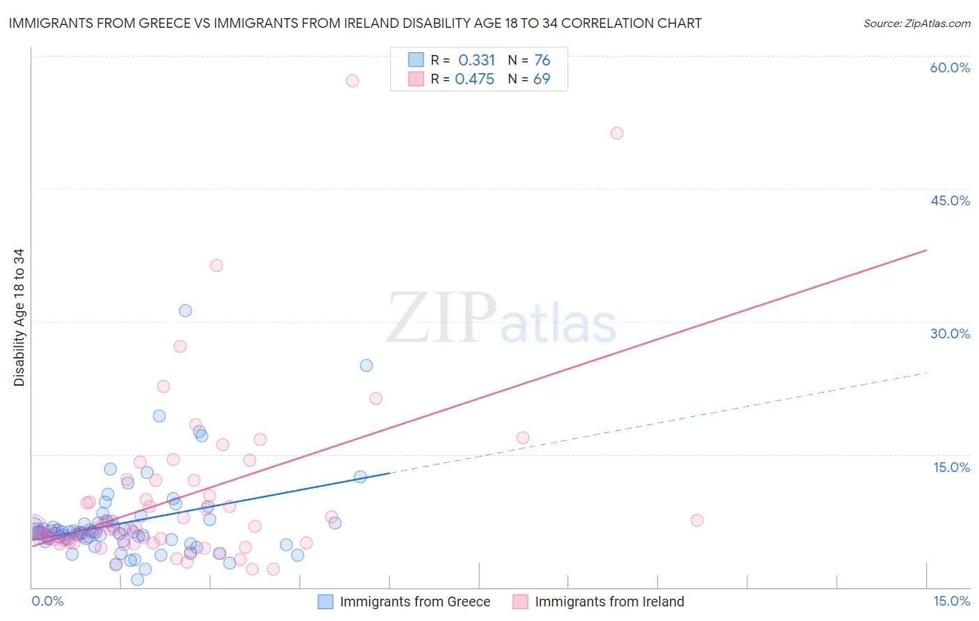 Immigrants from Greece vs Immigrants from Ireland Disability Age 18 to 34