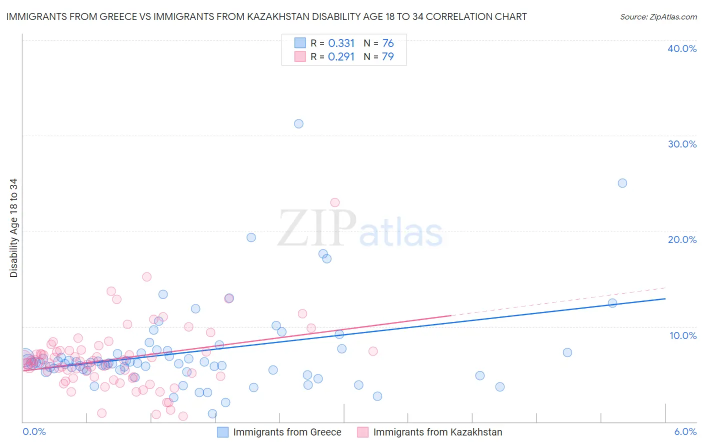 Immigrants from Greece vs Immigrants from Kazakhstan Disability Age 18 to 34