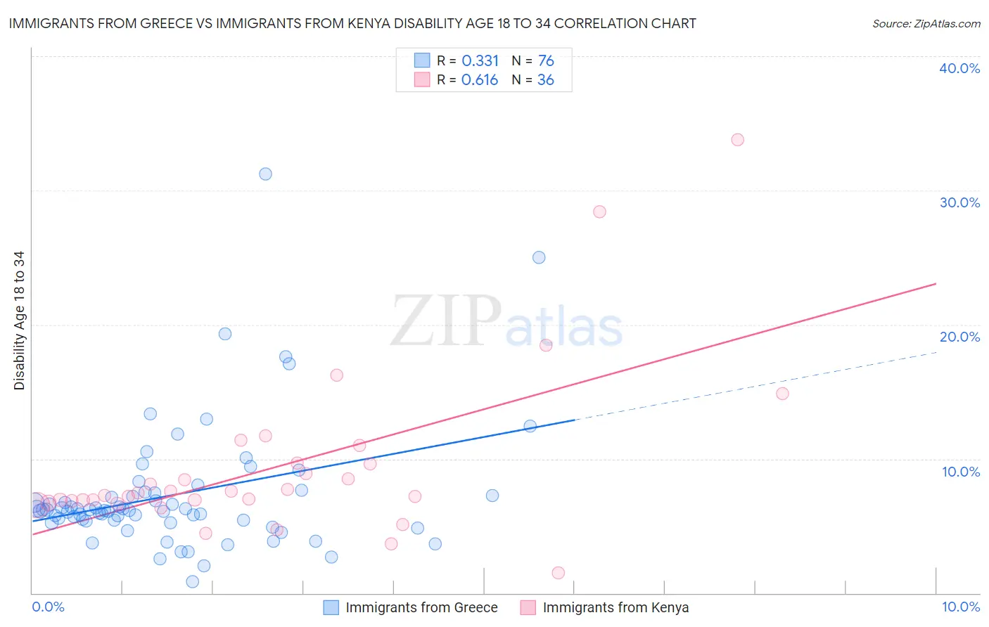 Immigrants from Greece vs Immigrants from Kenya Disability Age 18 to 34