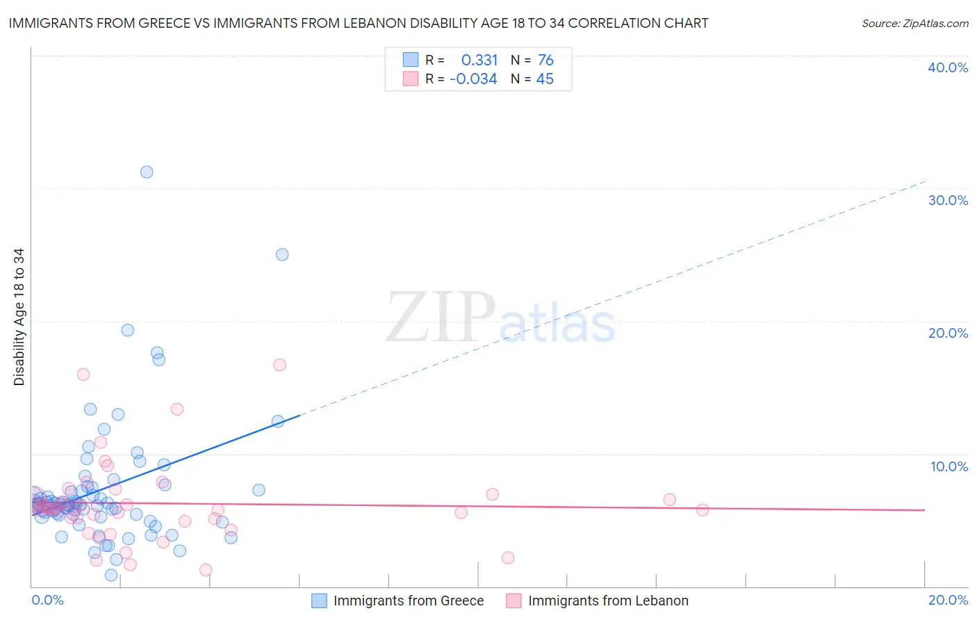 Immigrants from Greece vs Immigrants from Lebanon Disability Age 18 to 34