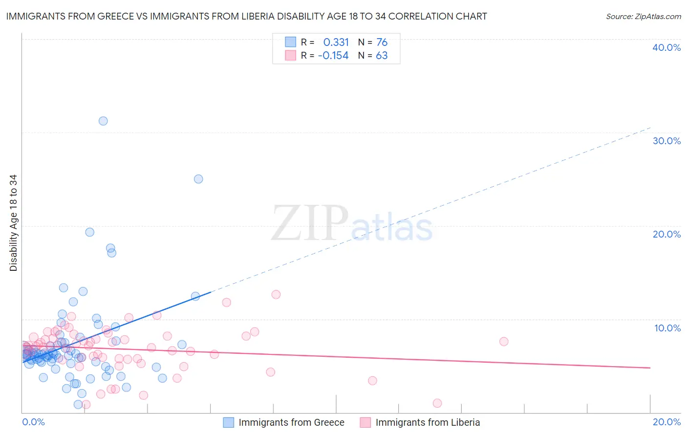 Immigrants from Greece vs Immigrants from Liberia Disability Age 18 to 34