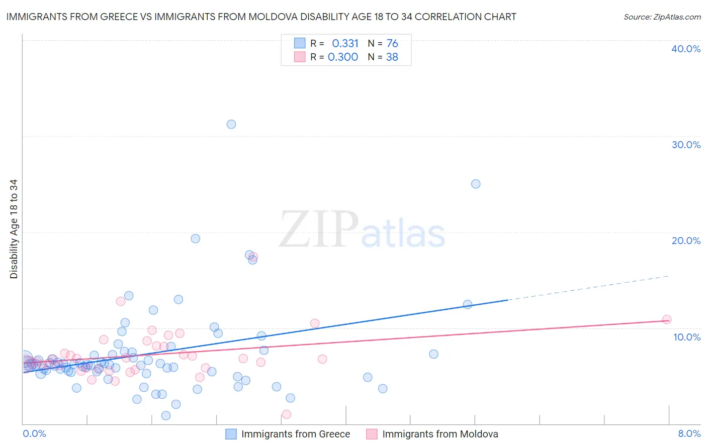 Immigrants from Greece vs Immigrants from Moldova Disability Age 18 to 34