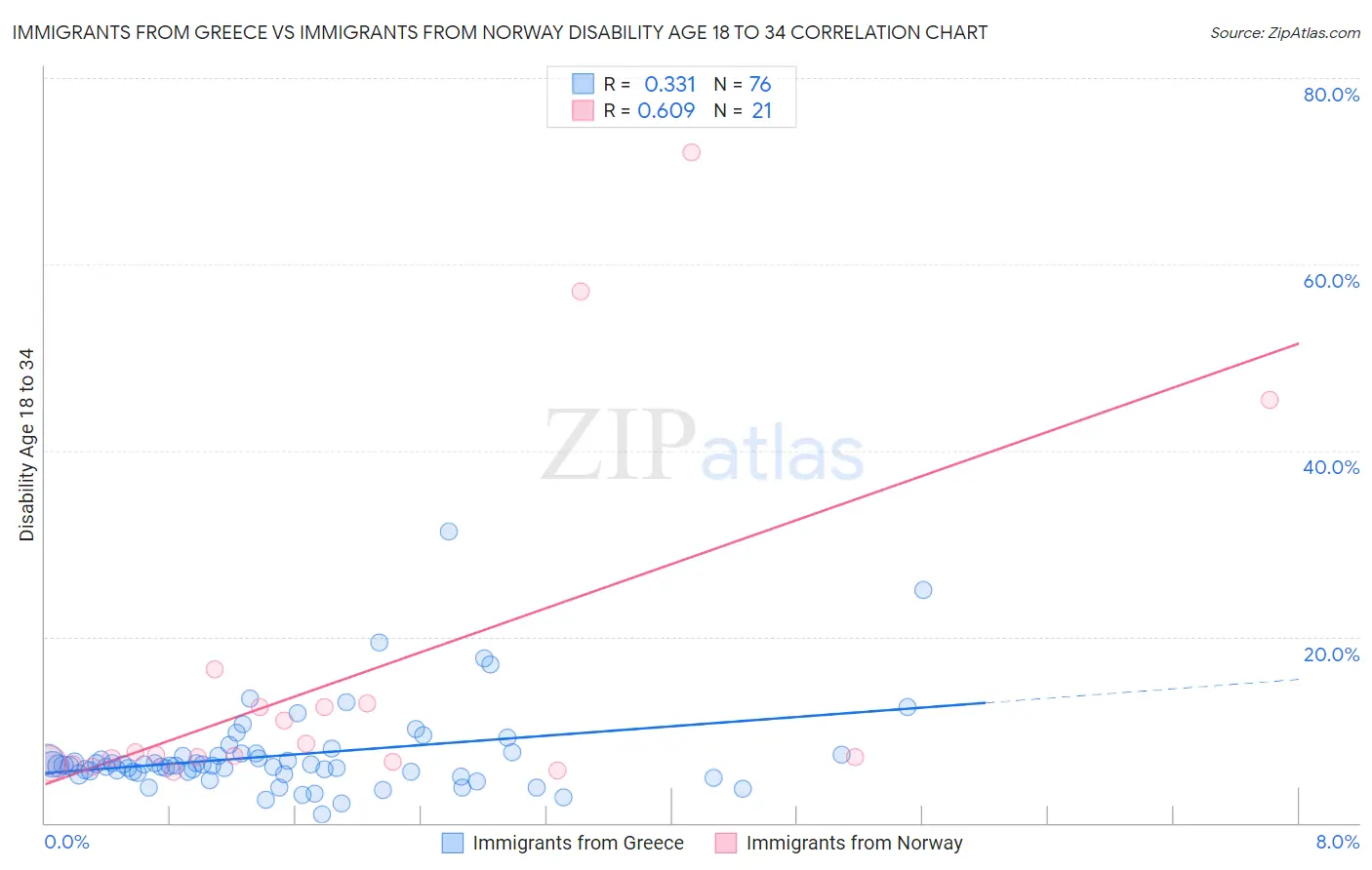 Immigrants from Greece vs Immigrants from Norway Disability Age 18 to 34