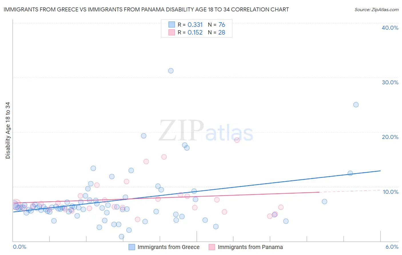 Immigrants from Greece vs Immigrants from Panama Disability Age 18 to 34