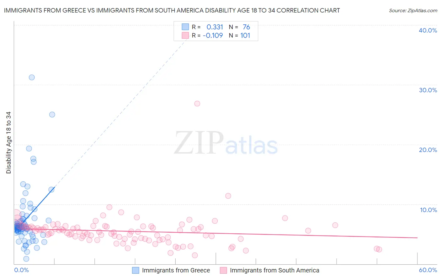 Immigrants from Greece vs Immigrants from South America Disability Age 18 to 34