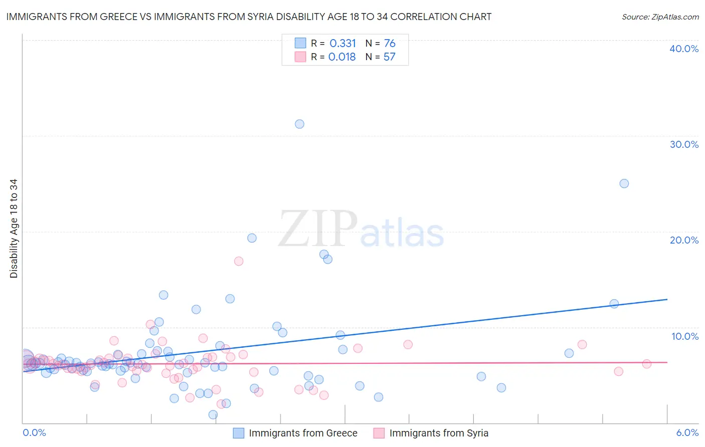 Immigrants from Greece vs Immigrants from Syria Disability Age 18 to 34