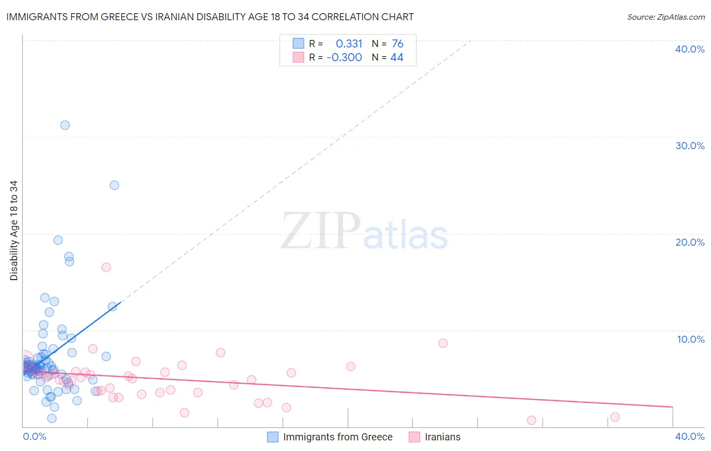 Immigrants from Greece vs Iranian Disability Age 18 to 34