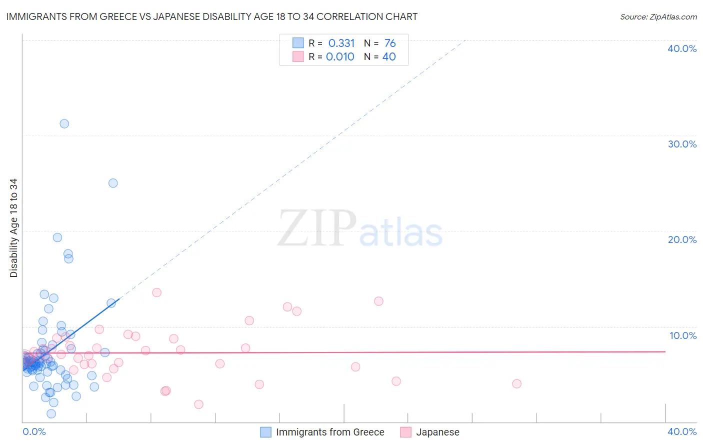 Immigrants from Greece vs Japanese Disability Age 18 to 34