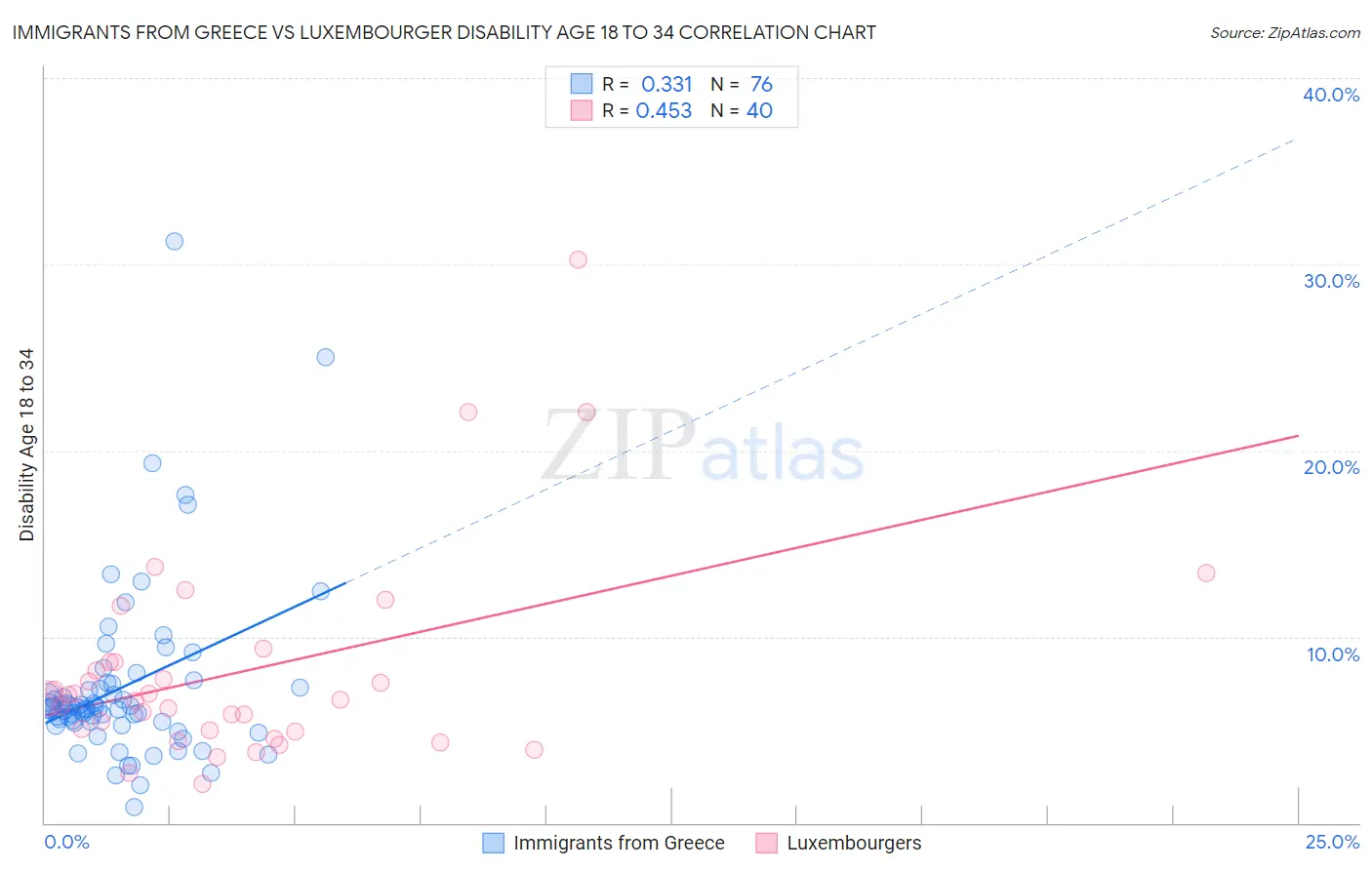Immigrants from Greece vs Luxembourger Disability Age 18 to 34