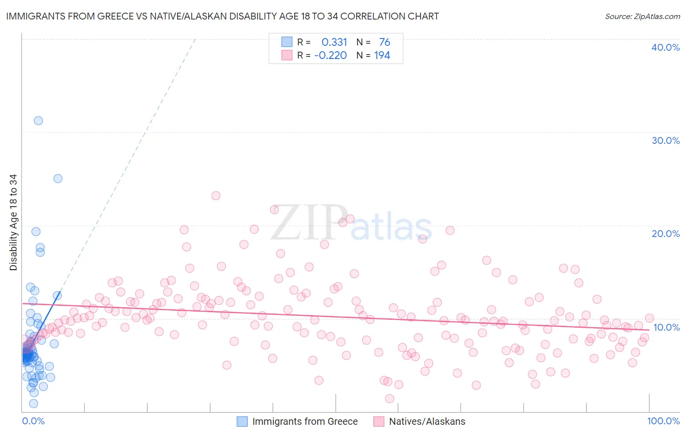 Immigrants from Greece vs Native/Alaskan Disability Age 18 to 34
