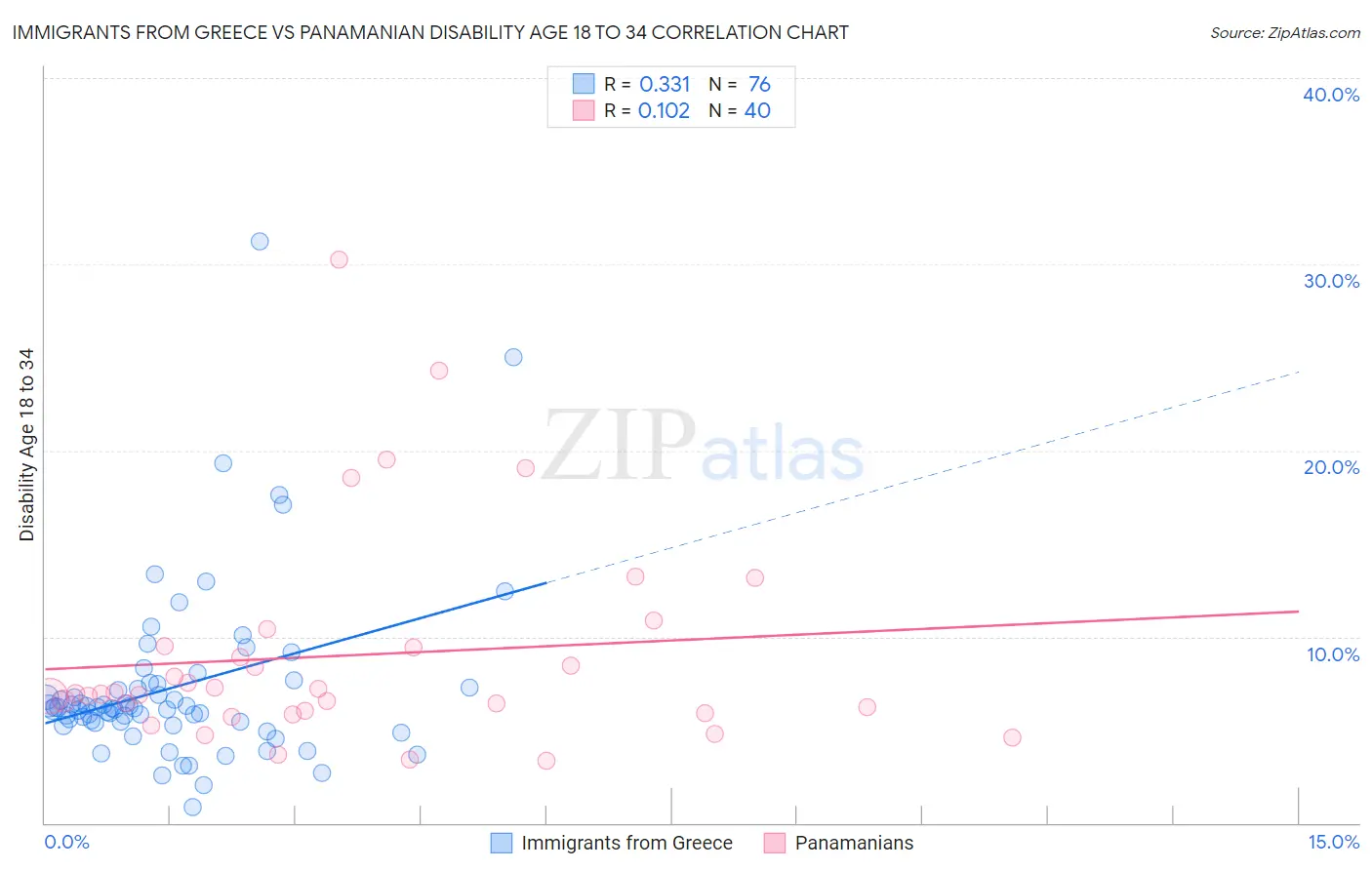 Immigrants from Greece vs Panamanian Disability Age 18 to 34