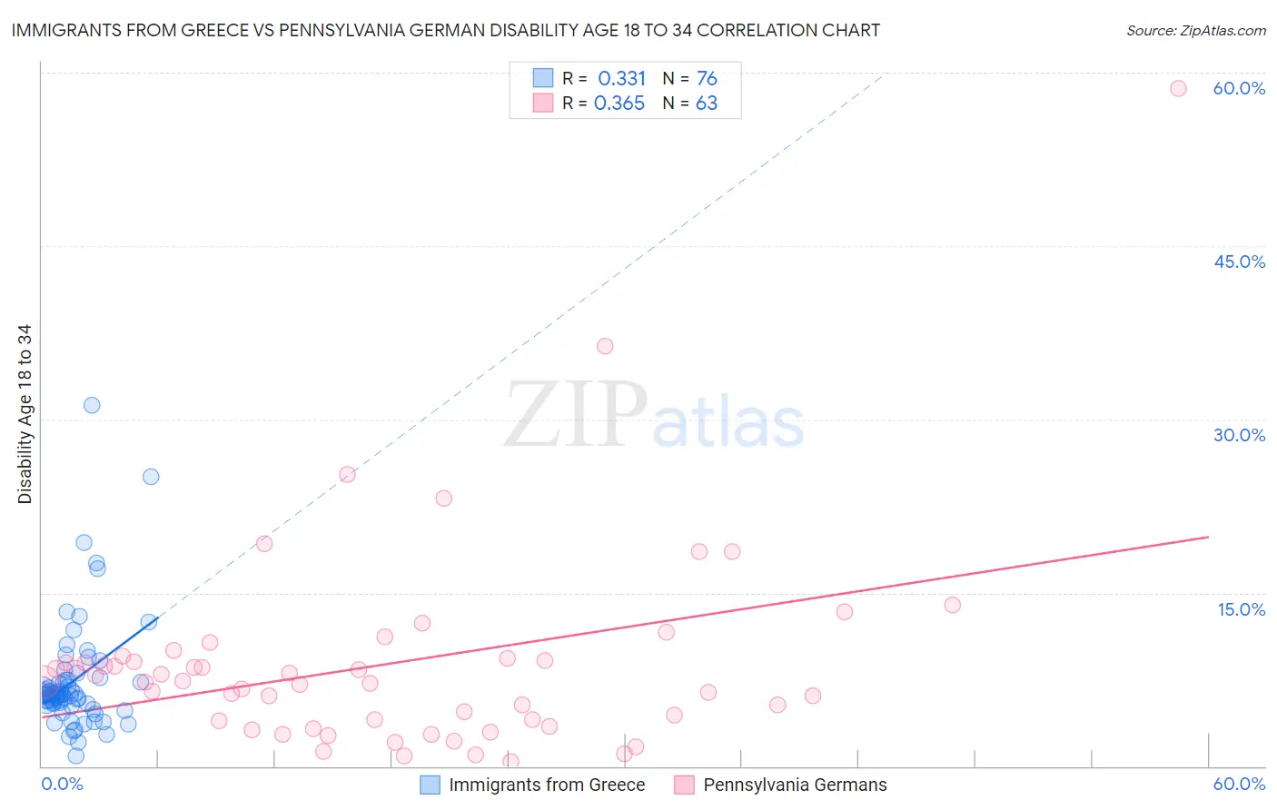 Immigrants from Greece vs Pennsylvania German Disability Age 18 to 34