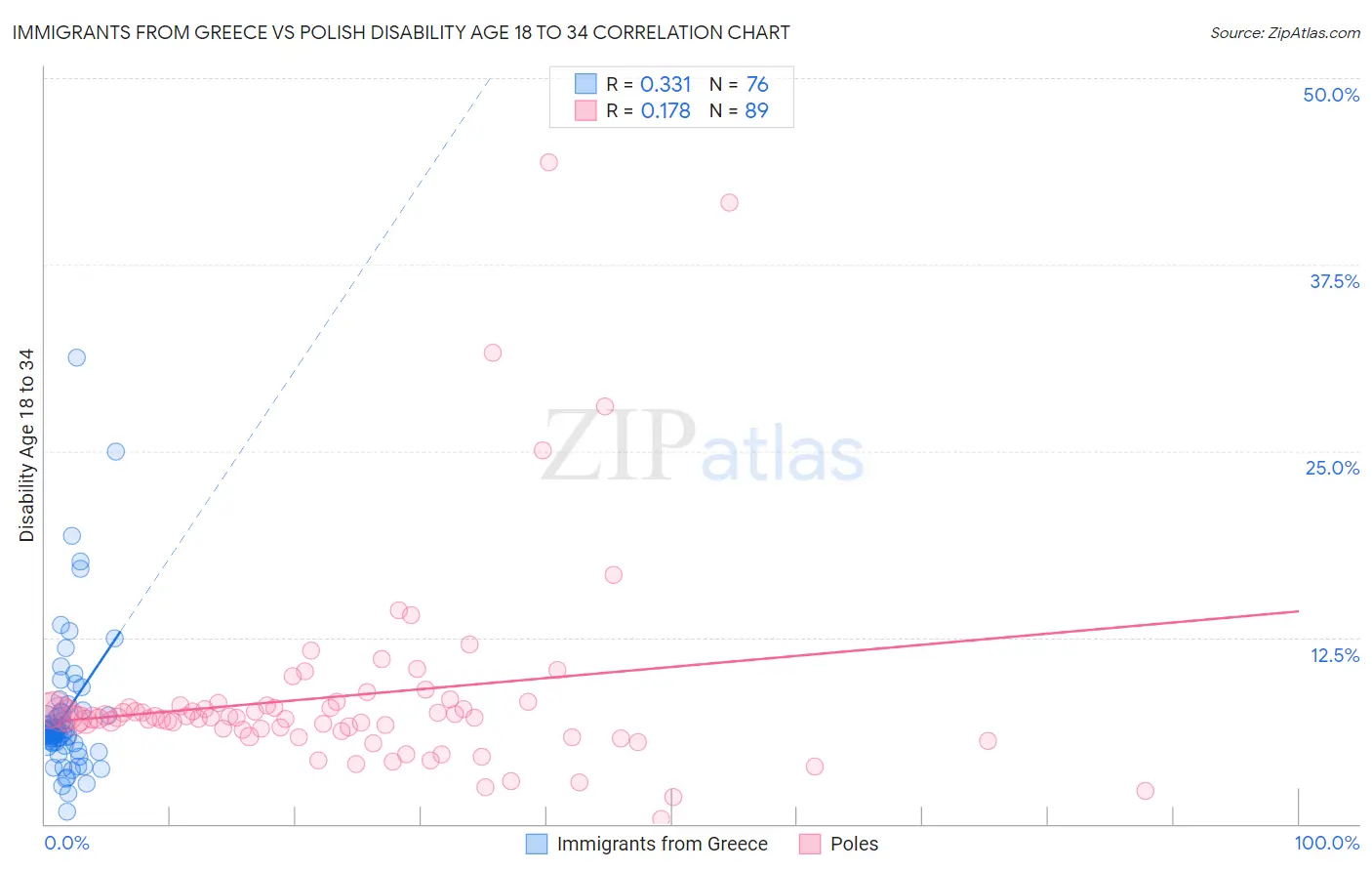 Immigrants from Greece vs Polish Disability Age 18 to 34