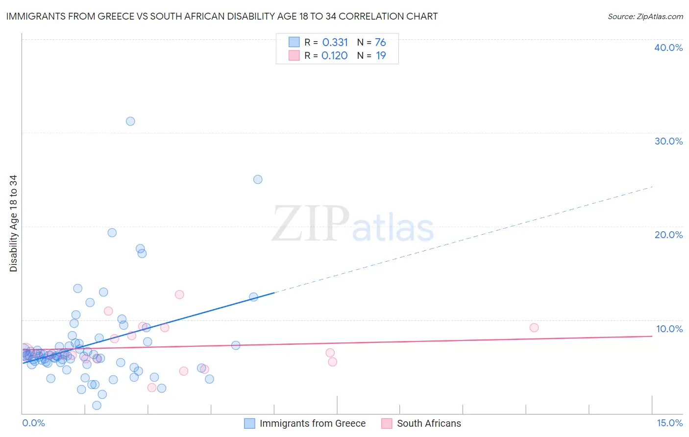 Immigrants from Greece vs South African Disability Age 18 to 34