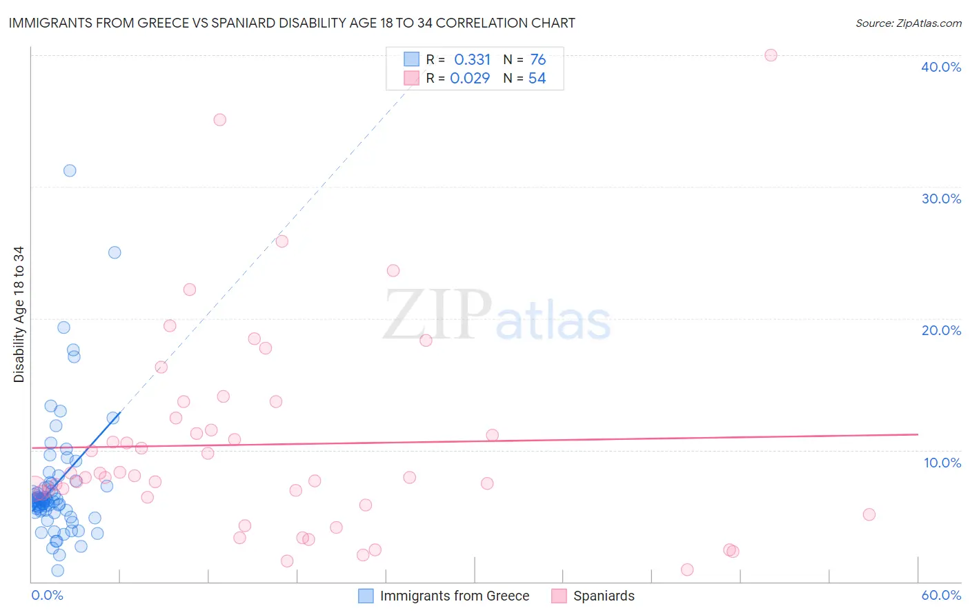 Immigrants from Greece vs Spaniard Disability Age 18 to 34