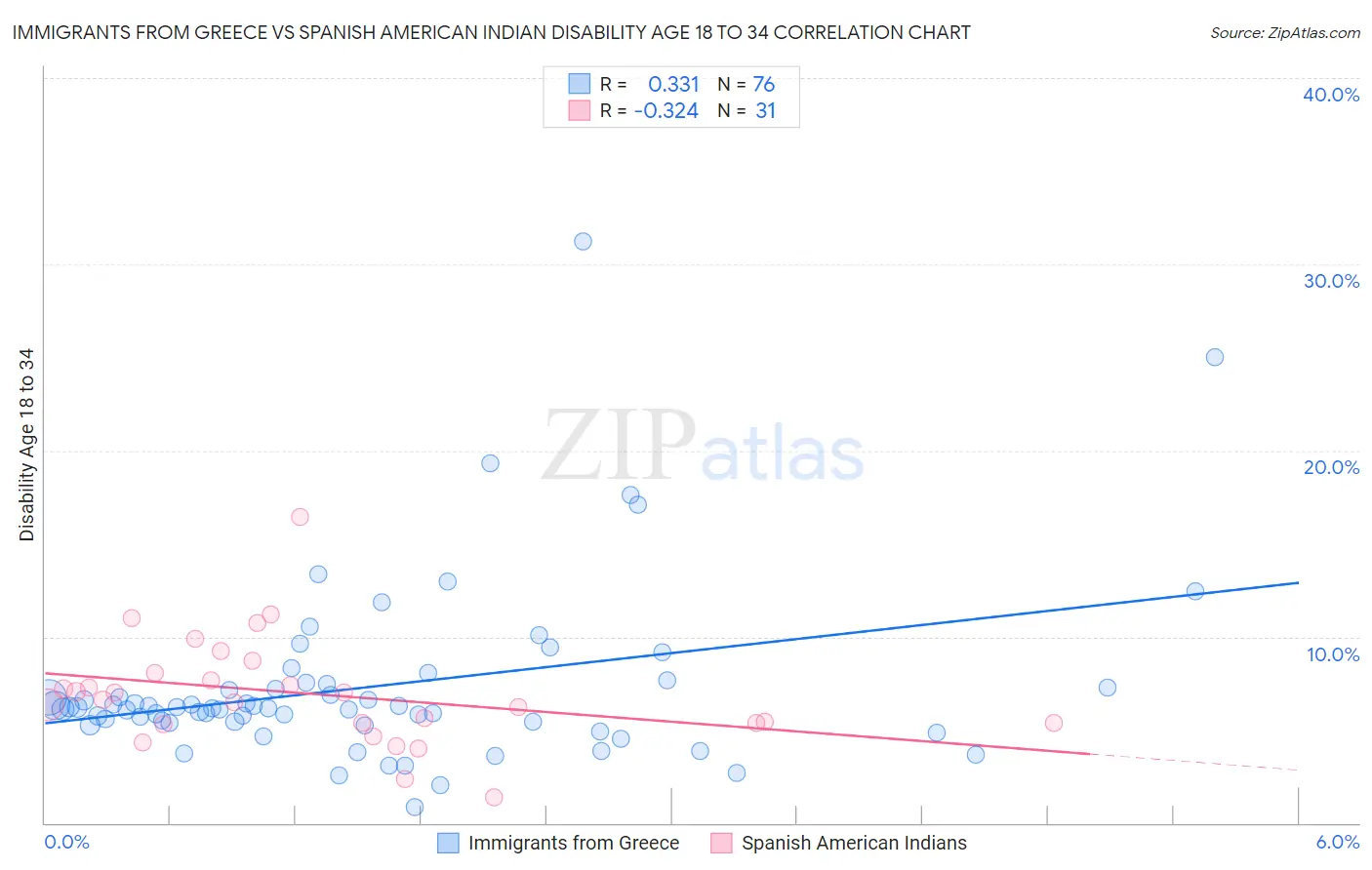 Immigrants from Greece vs Spanish American Indian Disability Age 18 to 34