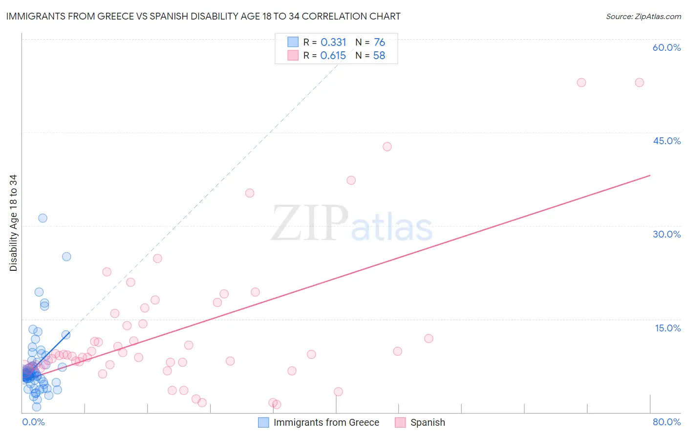 Immigrants from Greece vs Spanish Disability Age 18 to 34