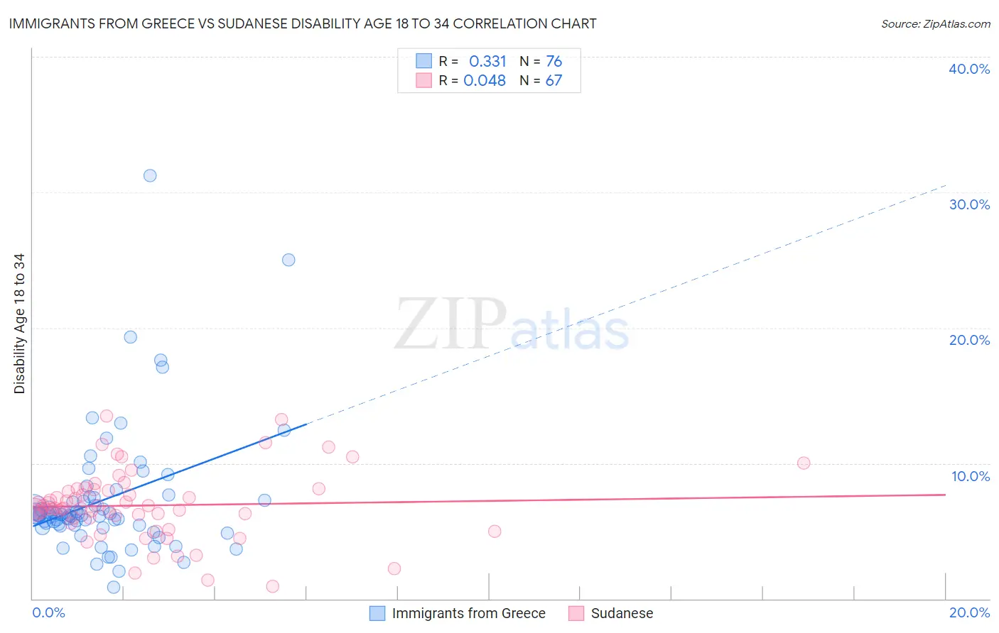 Immigrants from Greece vs Sudanese Disability Age 18 to 34