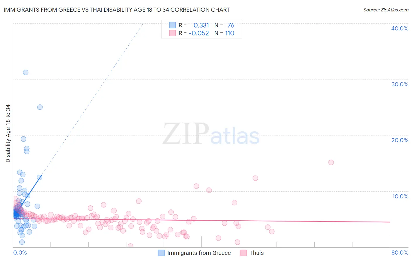 Immigrants from Greece vs Thai Disability Age 18 to 34