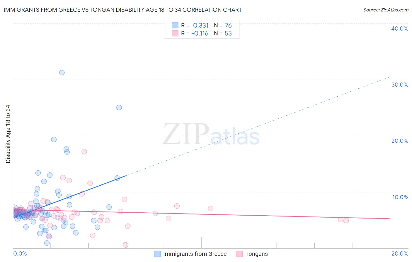 Immigrants from Greece vs Tongan Disability Age 18 to 34