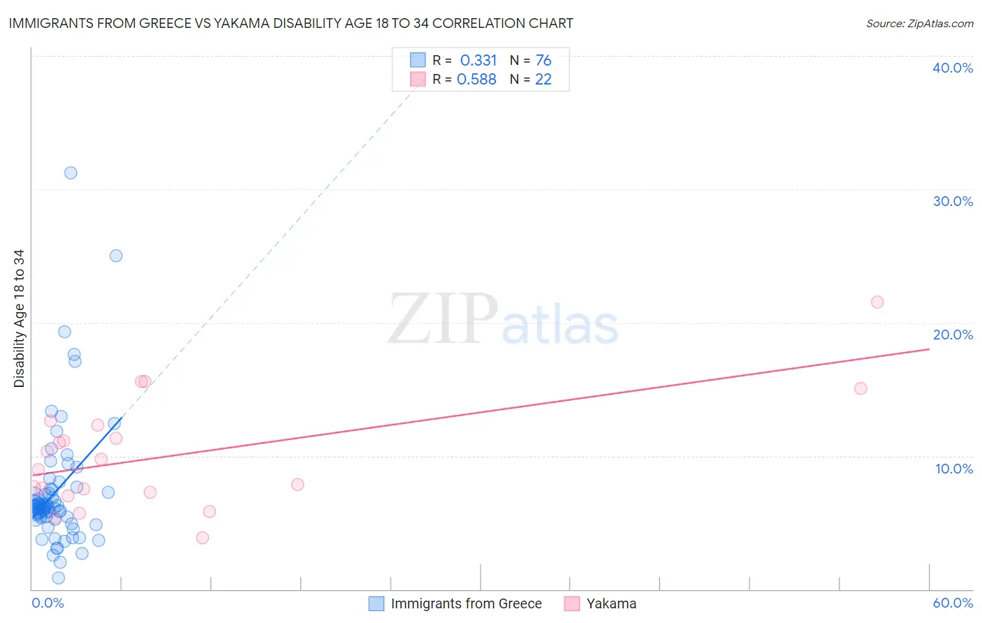 Immigrants from Greece vs Yakama Disability Age 18 to 34