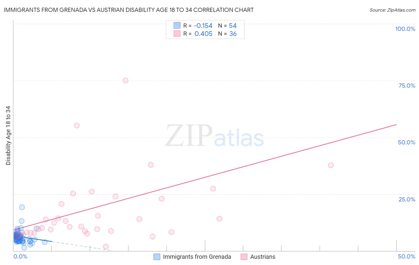 Immigrants from Grenada vs Austrian Disability Age 18 to 34