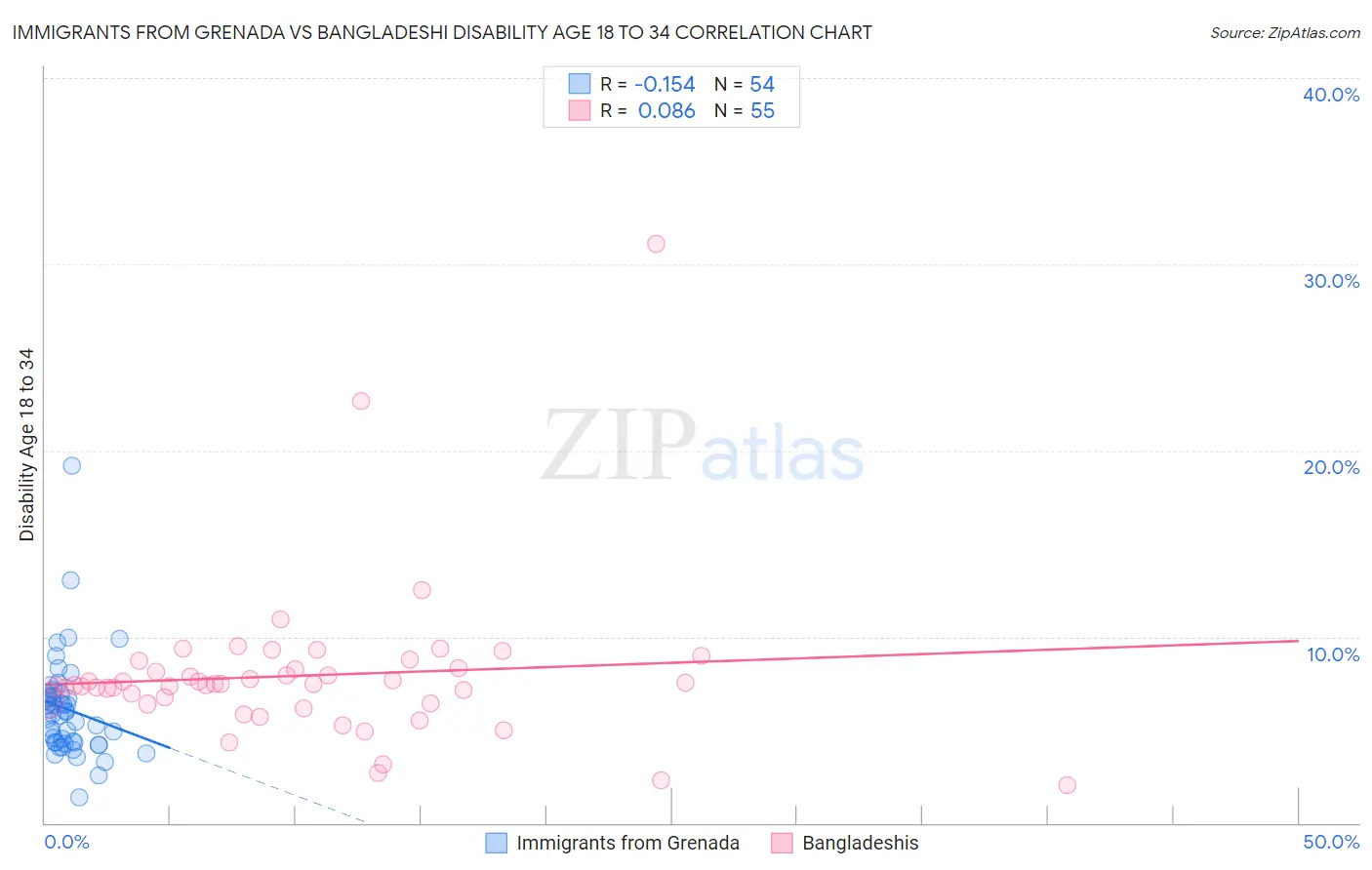 Immigrants from Grenada vs Bangladeshi Disability Age 18 to 34