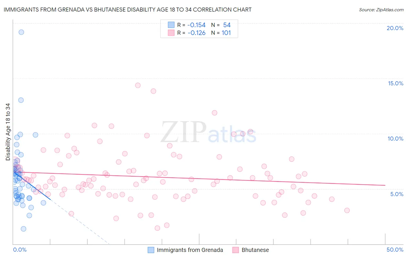 Immigrants from Grenada vs Bhutanese Disability Age 18 to 34