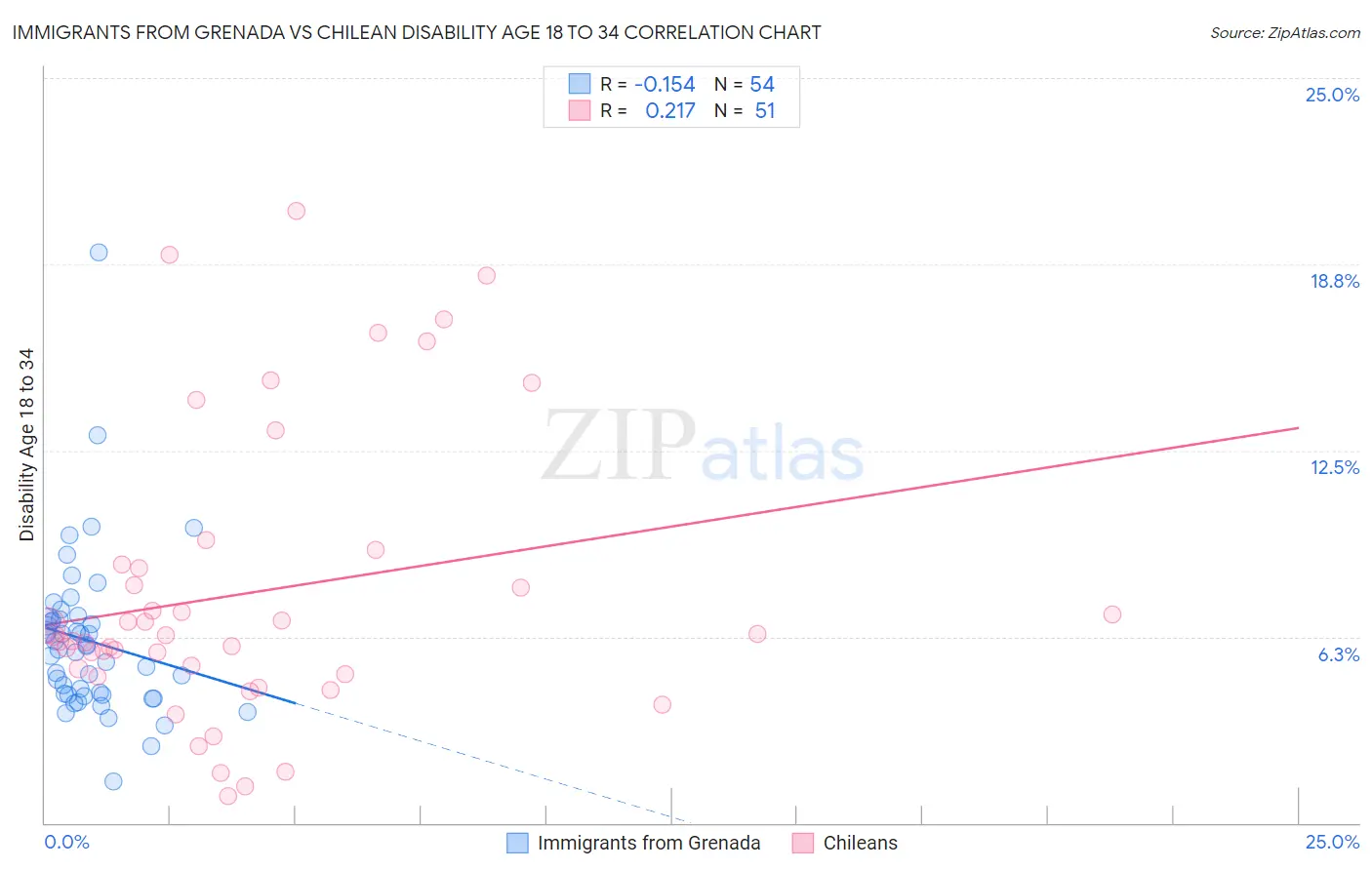 Immigrants from Grenada vs Chilean Disability Age 18 to 34