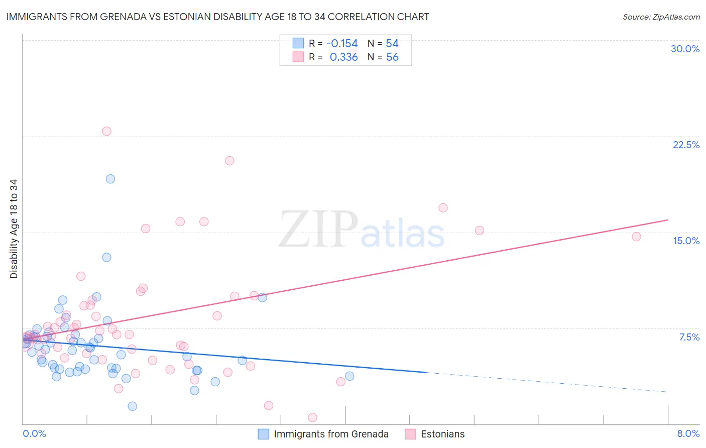 Immigrants from Grenada vs Estonian Disability Age 18 to 34