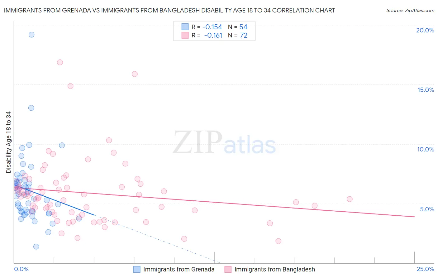 Immigrants from Grenada vs Immigrants from Bangladesh Disability Age 18 to 34