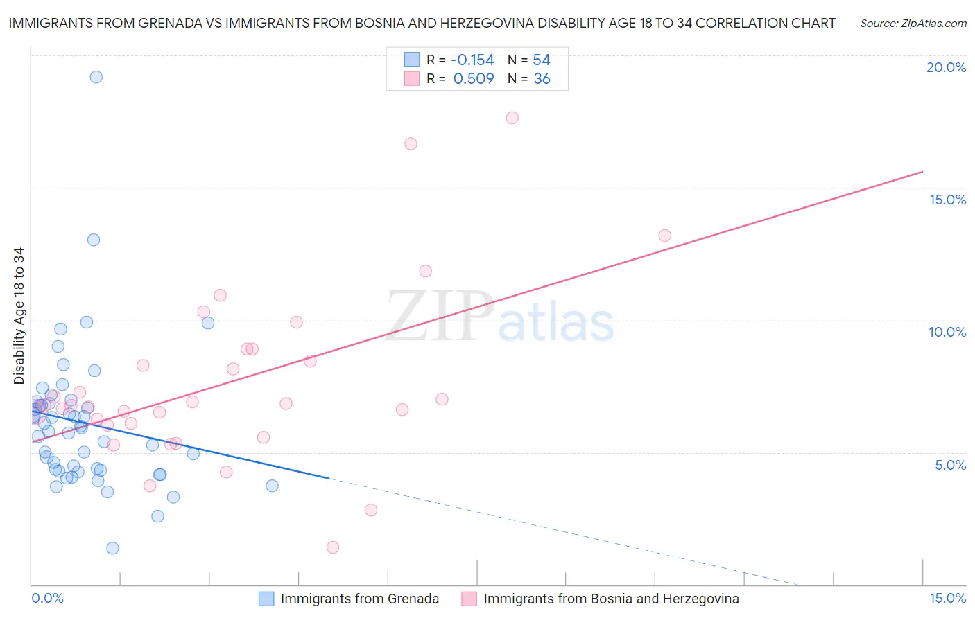 Immigrants from Grenada vs Immigrants from Bosnia and Herzegovina Disability Age 18 to 34