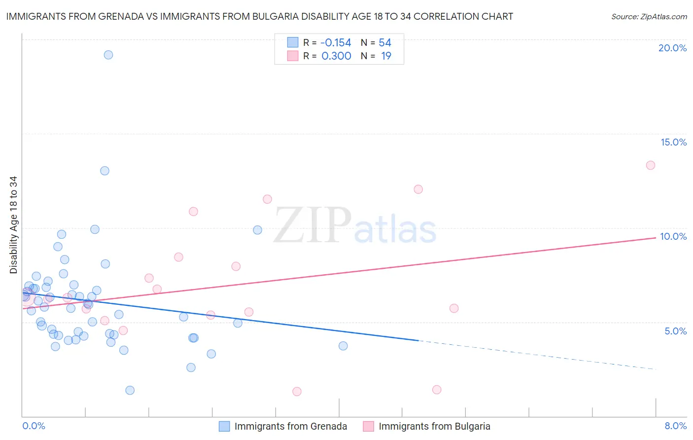 Immigrants from Grenada vs Immigrants from Bulgaria Disability Age 18 to 34
