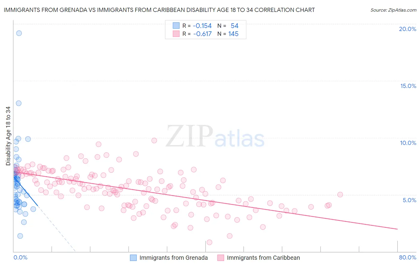 Immigrants from Grenada vs Immigrants from Caribbean Disability Age 18 to 34