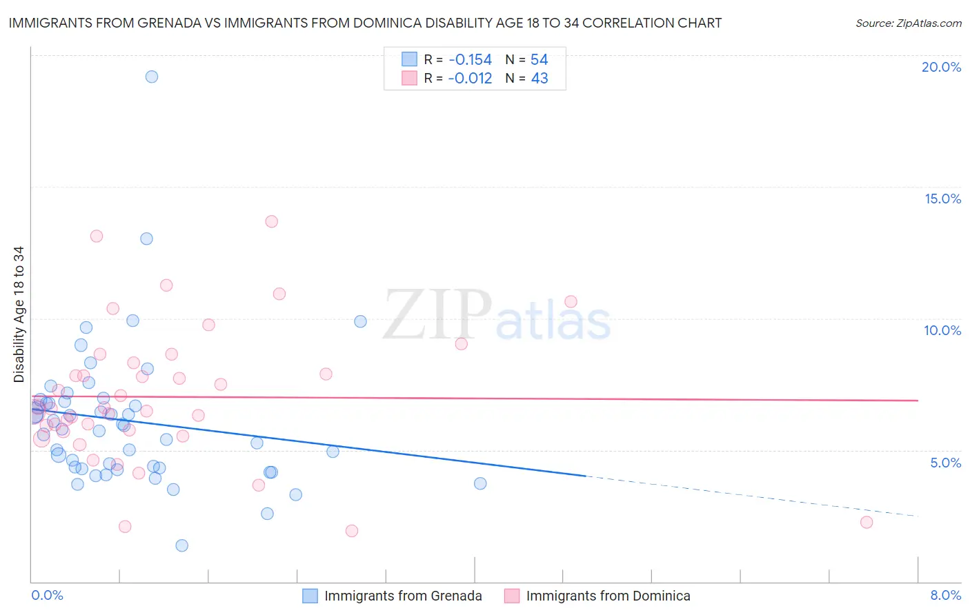 Immigrants from Grenada vs Immigrants from Dominica Disability Age 18 to 34