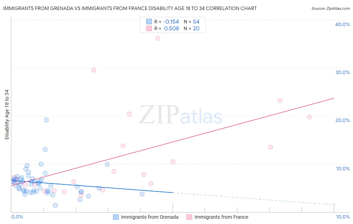 Immigrants from Grenada vs Immigrants from France Disability Age 18 to 34