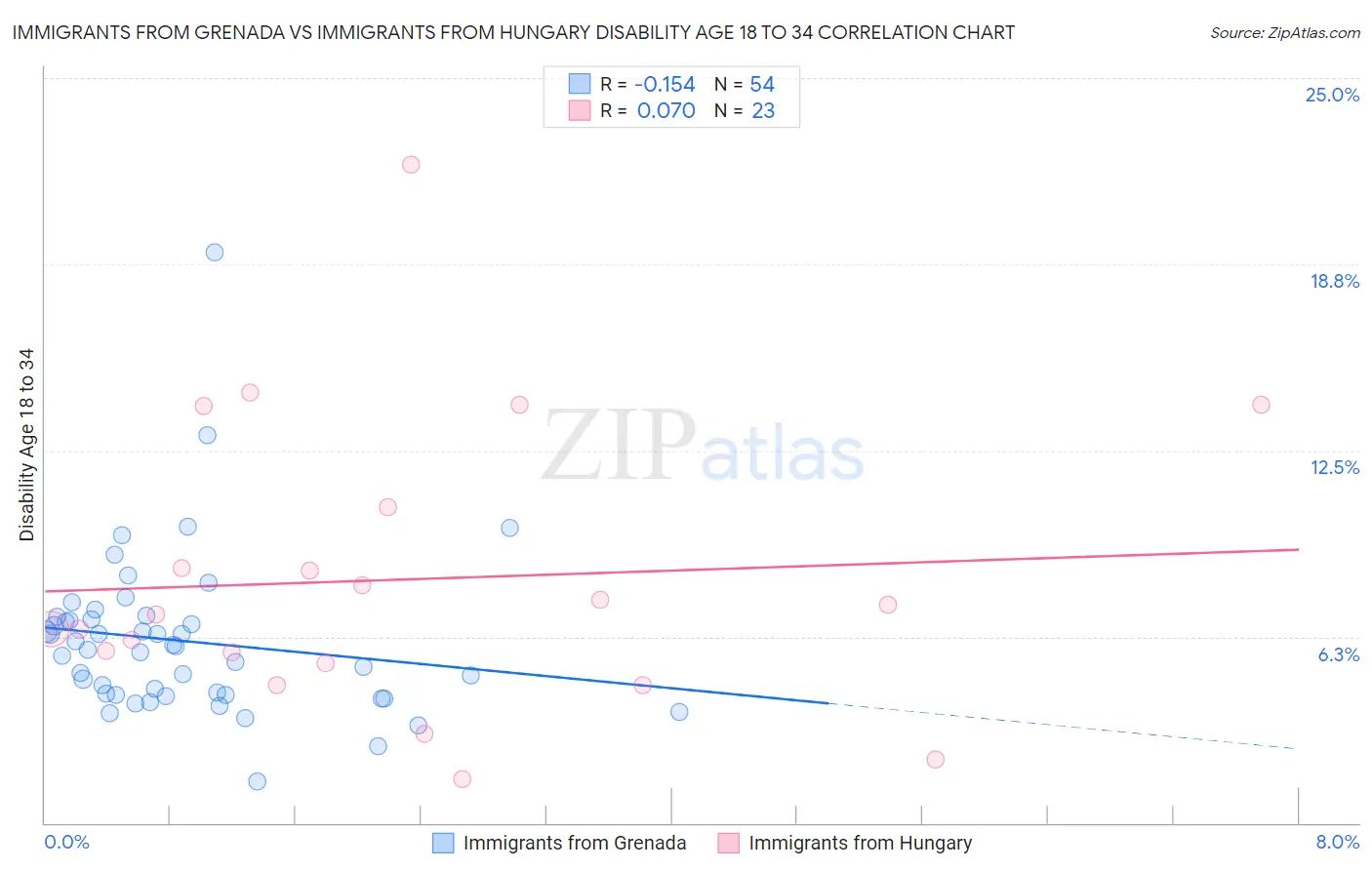 Immigrants from Grenada vs Immigrants from Hungary Disability Age 18 to 34