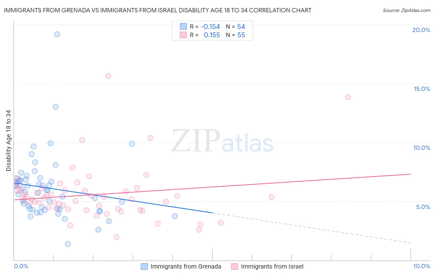 Immigrants from Grenada vs Immigrants from Israel Disability Age 18 to 34