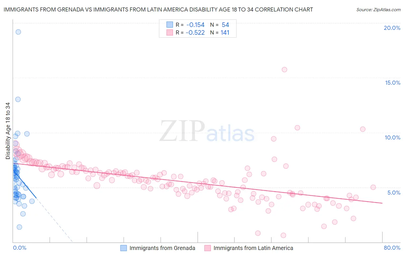 Immigrants from Grenada vs Immigrants from Latin America Disability Age 18 to 34