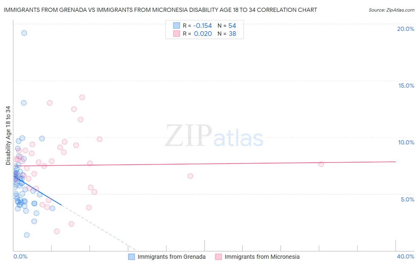 Immigrants from Grenada vs Immigrants from Micronesia Disability Age 18 to 34