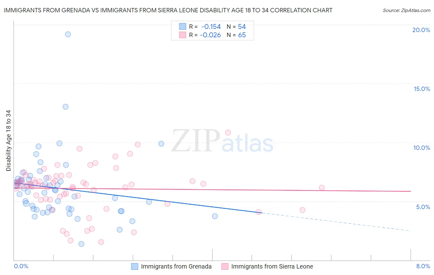 Immigrants from Grenada vs Immigrants from Sierra Leone Disability Age 18 to 34