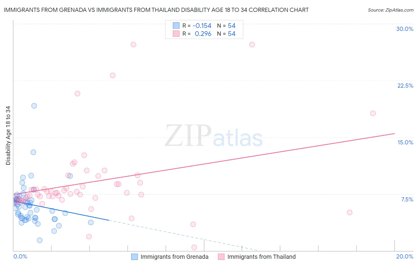 Immigrants from Grenada vs Immigrants from Thailand Disability Age 18 to 34