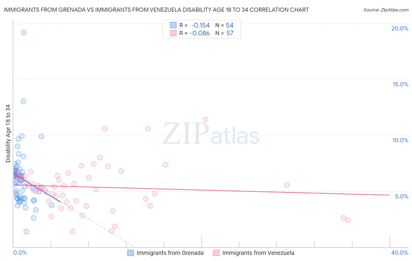 Immigrants from Grenada vs Immigrants from Venezuela Disability Age 18 to 34