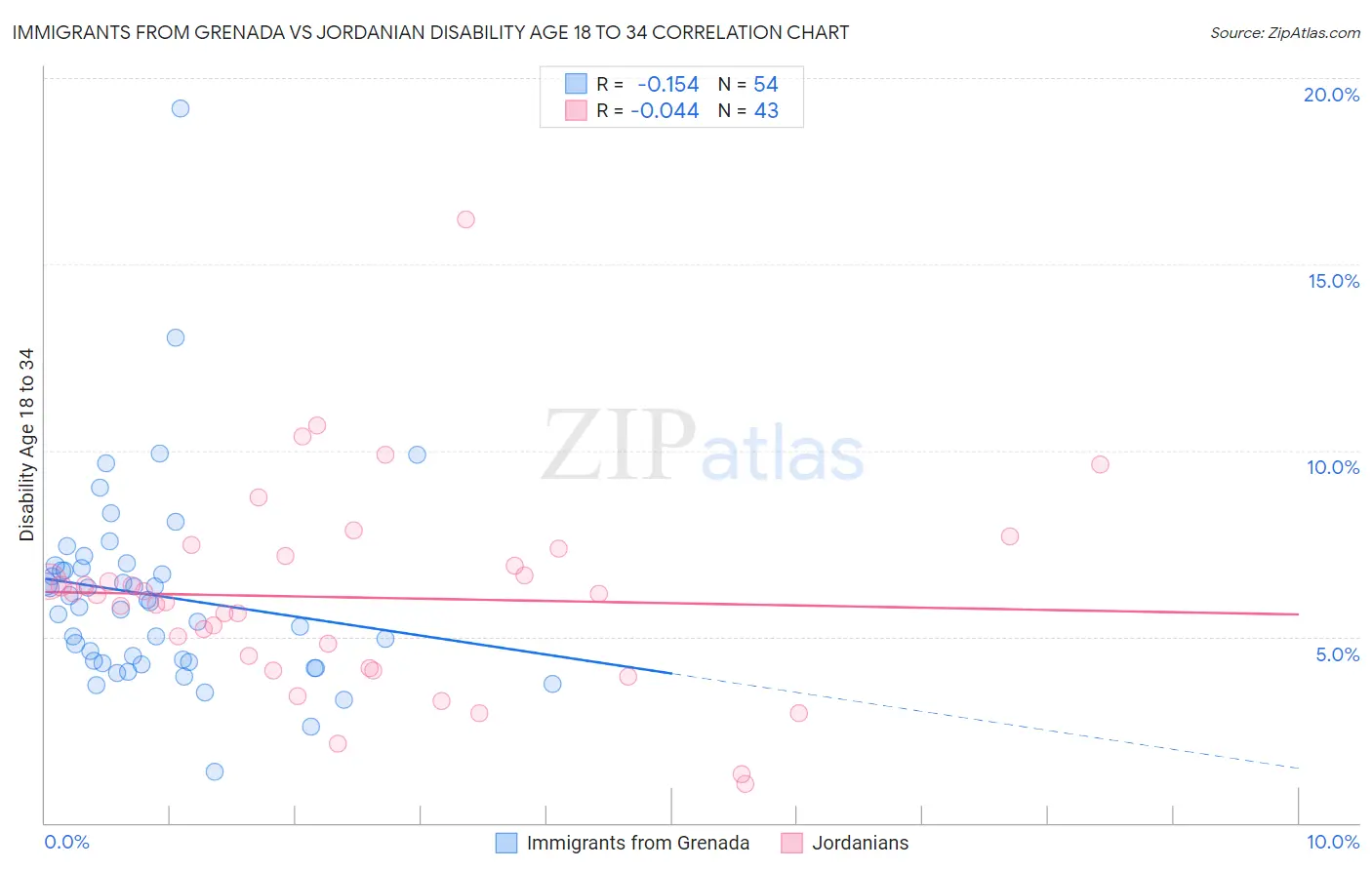 Immigrants from Grenada vs Jordanian Disability Age 18 to 34