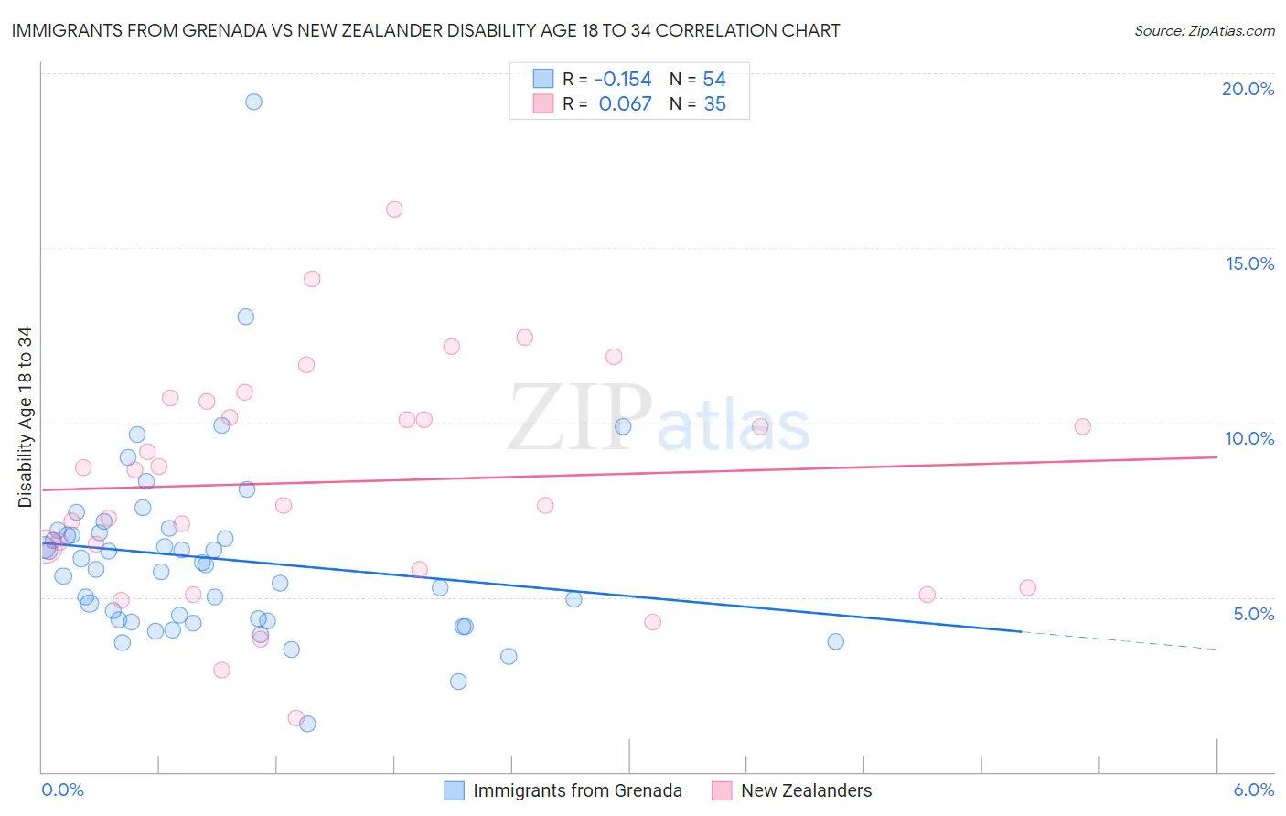 Immigrants from Grenada vs New Zealander Disability Age 18 to 34