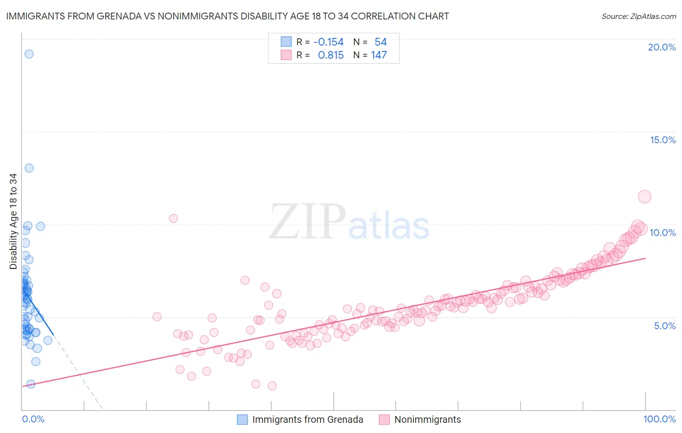 Immigrants from Grenada vs Nonimmigrants Disability Age 18 to 34