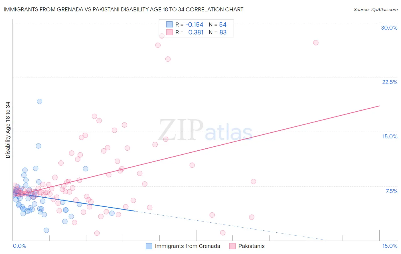 Immigrants from Grenada vs Pakistani Disability Age 18 to 34