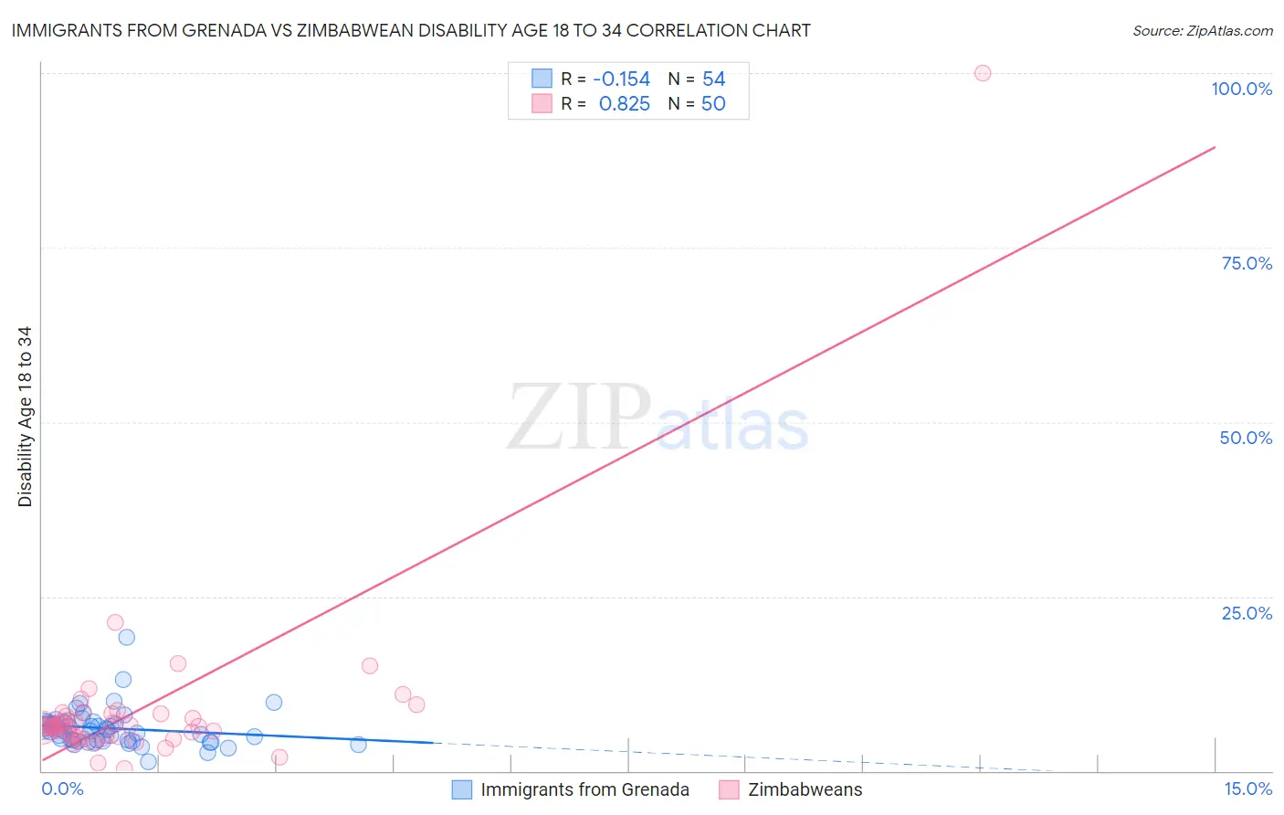 Immigrants from Grenada vs Zimbabwean Disability Age 18 to 34