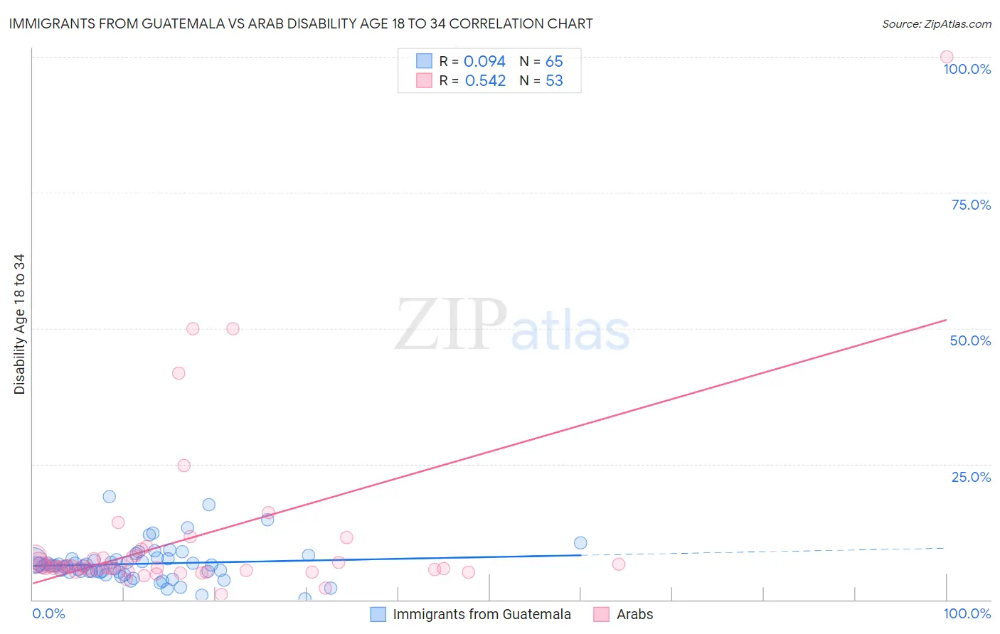 Immigrants from Guatemala vs Arab Disability Age 18 to 34