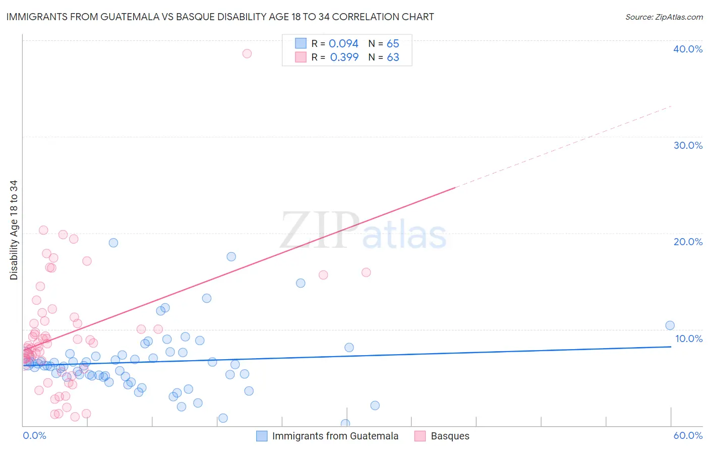 Immigrants from Guatemala vs Basque Disability Age 18 to 34